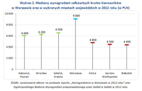 Wykres 2. Mediany wynagrodzeń całkowitych brutto kierowników   w Warszawie oraz w wybranych miastach