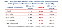 Tabela 2. Wynagrodzenia kierowników w przedsiębiorstwach o różnej wielkości zatrudnienia w Warszawie