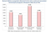 Wykres 6. Wynagrodzenia osób na wybranych stanowiskach kierowniczych w Warszawie