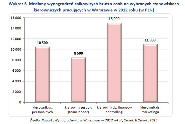 Wynagrodzenia kierowników w Warszawie w 2012 roku