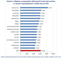 Wykres 1. Mediany wynagrodzeń całkowitych brutto kierowników w różnych województwach w 2013 roku