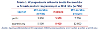 Tabela 1. Wynagrodzenia całkowite brutto kierowników w firmach polskich i zagranicznych w 2013 roku 