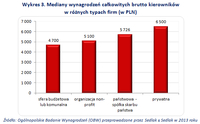 Wykres 3. Mediany wynagrodzeń całkowitych brutto kierowników w różnych typach firm (w PLN)  