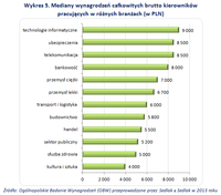 Wykres 5. Mediany wynagrodzeń całkowitych brutto kierowników pracujących w różnych branżach (w PLN) 