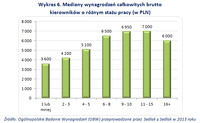 Wykres 6. Mediany wynagrodzeń całkowitych brutto kierowników o różnym stażu pracy (w PLN)  