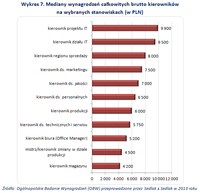 Wykres 7. Mediany wynagrodzeń całkowitych brutto kierowników na wybranych stanowiskach (w PLN)  
