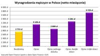 Wynagrodzenia mężczyzn w Polsce (netto miesięcznie)