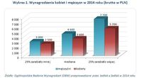 Wykres 1. Wynagrodzenia kobiet i mężczyzn w 2014 roku (brutto w PLN) 