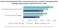 Wykres 3. Wynagrodzenia kobiet w pierwszym roku pracy w firmach z przewagą kapitału polskiego i zagr