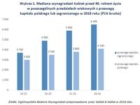 Wykres 1. Mediana wynagrodzeń kobiet przed 40. rokiem życia/kapitał polski lub zagraniczny