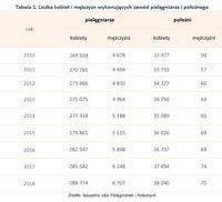 Tabela 1. Liczba kobiet i mężczyzn wykonujących zawód pielęgniarza i położnego