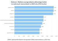 Wykres 1. Mediana wynagrodzenia całkowitego kobiet  na wybranych stanowiskach 