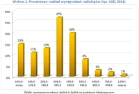 Wykres 1. Procentowy rozkład wynagrodzeń radiologów (tys. USD, 2011)