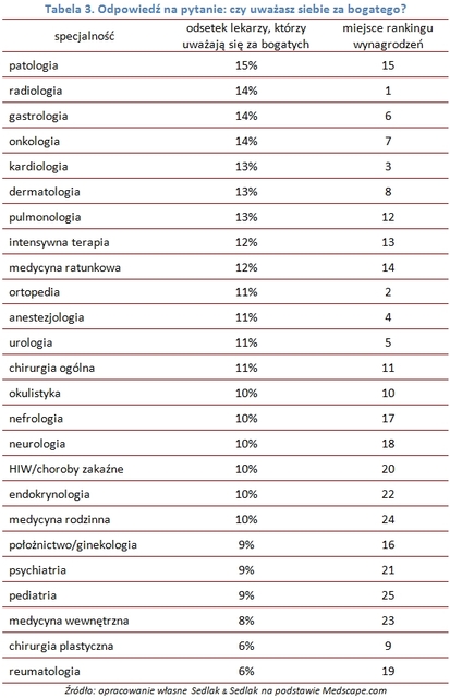 Wynagrodzenia lekarzy w Stanach Zjednoczonych 