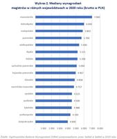 Mediany wynagrodzeń magistrów w różnych województwach w 2020 roku 