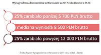 Wynagrodzenia kierowników w Warszawie w 2017 roku (brutto w PLN)