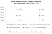 Miesięczne wynagrodzenia całkowite kierowników w Warszawie w 2017 roku 