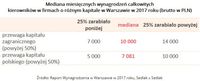 Mediana miesięcznych wynagrodzeń kierowników w firmach o różnym kapitale w Warszawie w 2017 roku 