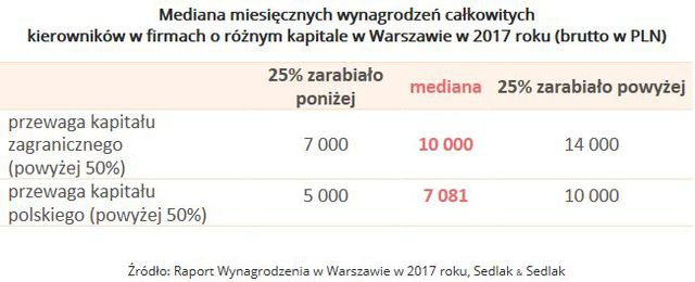 Wynagrodzenia menedżerów w Warszawie w 2017 roku