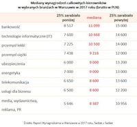 Mediany wynagrodzeń całkowitych kierowników w wybranych branżach w Warszawie w 2017 roku 