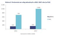 Porównanie cen usług seksualnych w 2011 i 2017 roku (w PLN)