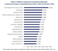 Mediany miesięcznych wynagrodzeń w wybranych branżach w województwie pomorskim 