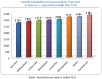 Zarobki doświadczonych pracowników fizycznych  w wybranych województwach (brutto, PLN)  