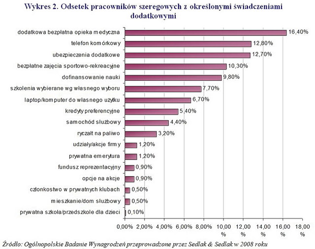 Pracownik szeregowy: zarobki 2008