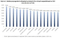 Wykres 2. Mediany wynagrodzeń w działach HR w różnych województwach 
