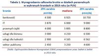 Wynagrodzenia całkowite brutto w działach personalnych w wybranych branżach w 2013 roku 