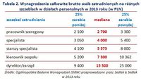 Wynagrodzenia brutto osób zatrudnionych na różnych szczeblach w działach personalnych w 2013