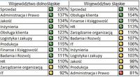 Wynagrodzenia: Śląsk i Dolny Śląsk