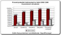 Procent podwyżek realizowanych w latach 2008 i 2009 na poziomach zarządzania