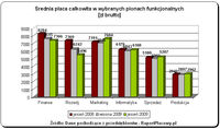 Średnia płaca całkowita w wybranych pionach funkcjonalnych [zł brutto]