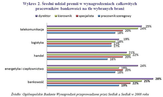 Zarobki w bankowości w 2008 roku