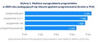 Wykres 1. Mediana wynagrodzenia programistów posługujących się różnymi językami programowania