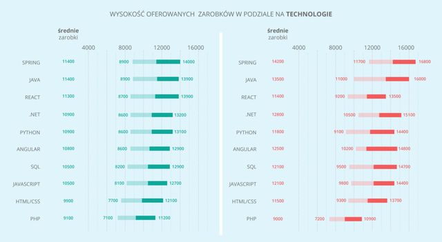 Ile zarabia programista w Polsce? 