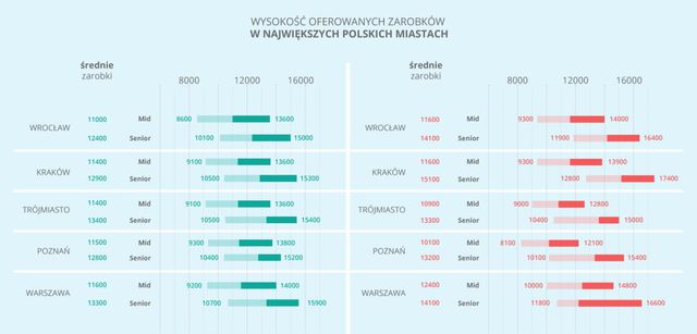 Ile zarabia programista w Polsce? 