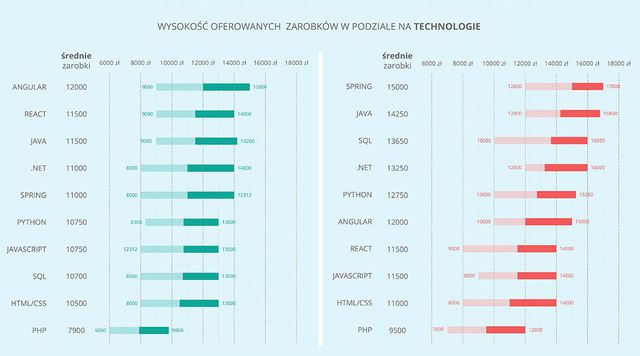 Polscy programiści nadal mogą liczyć na wysokie zarobki