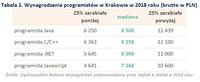 Tabela 1. Wynagrodzenia programistów w Krakowie w 2018 roku 