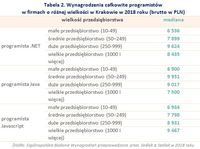 Tabela 2. Wynagrodzenia całkowite programistów w firmach o różnej wielkości w Krakowie w 2018 roku 