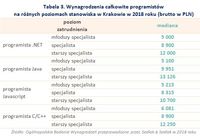 Tabela 3. Wynagrodzenia programistów na różnych poziomach stanowiska w Krakowie w 2018 roku