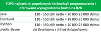 Najpopularniejsze technologie i wynagrodzenia (B2B)