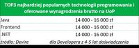  Najpopularniejsze technologie i wynagrodzenia (umowa o pracę)