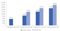 Mediana miesięcznych wynagrodzeń całkowitych wypłaconych programistom Java na różnych poziomach orga