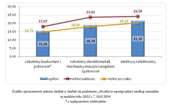 Wynagrodzenia robotników 2012: sektor publiczny i prywatny