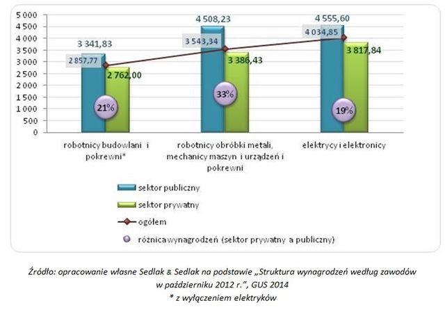 Wynagrodzenia robotników 2012: sektor publiczny i prywatny