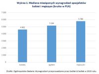 Wykres 1. Mediana miesięcznych wynagrodzeń specjalistów kobiet i mężczyzn 