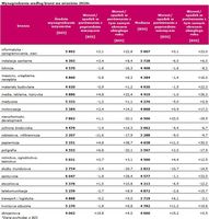 Wynagrodzenia według branż we wrześniu 2010r.