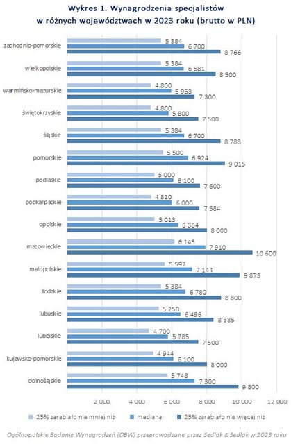 Wynagrodzenia specjalistów w 2023 roku 